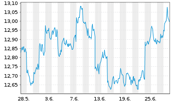 Chart L&G JAPAN EQUITY UCITS ETF - 1 Monat