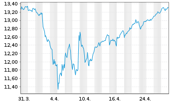 Chart L&G JAPAN EQUITY UCITS ETF - 1 Monat