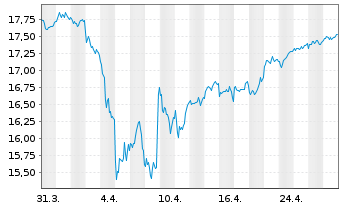 Chart L&G EUROPE EX UK EQ. UCITS ETF - 1 Monat