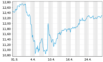 Chart L&G APAC. EX JPN EQ. UCITS ETF - 1 mois