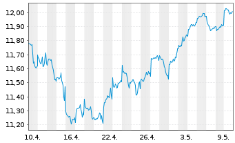 Chart L&G APAC. EX JPN EQ. UCITS ETF - 1 Monat
