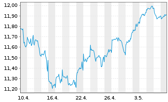 Chart L&G APAC. EX JPN EQ. UCITS ETF - 1 mois