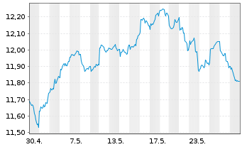 Chart L&G APAC. EX JPN EQ. UCITS ETF - 1 Month