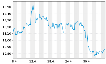 Chart L&G MULTI STR.EN.CO. UCITS ETF - 1 Monat