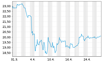 Chart KraneShs-K.CSI Chin.Intn.U.ETF - 1 Month