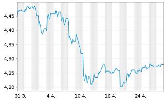 Chart iShs VII-$ Trsy Bd 3-7yr U.ETF - 1 Month