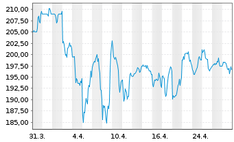 Chart Steris PLC - 1 mois