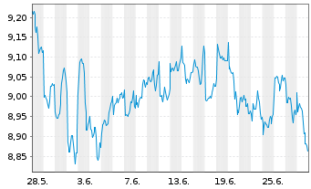 Chart HANetf-EMQQ Em.Mkts Int.+Ecom. - 1 Month