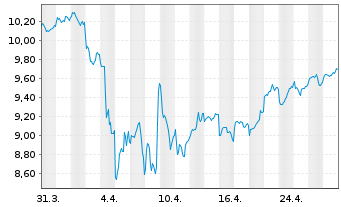 Chart HANetf-EMQQ Em.Mkts Int.+Ecom. - 1 Month