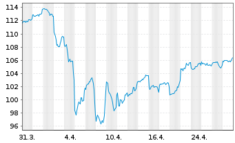 Chart BlackRock I-BR Adv.EM Equ. Fd Reg. ShsD USD Acc.oN - 1 mois