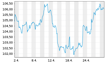 Chart BlackRock I-BR Adv.EM Equ. Fd Reg. ShsD USD Acc.oN - 1 Month