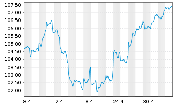 Chart BlackRock I-BR Adv.EM Equ. Fd Reg. ShsD USD Acc.oN - 1 Month