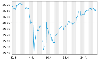 Chart In.M.II-Inv.AT1 Cap.Bd U.ETF - 1 Monat