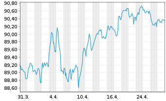 Chart Irland EO-Treasury Bonds 2018(33) - 1 Monat