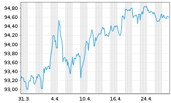 Chart Irland EO-Treasury Bonds 2018(31) - 1 Month