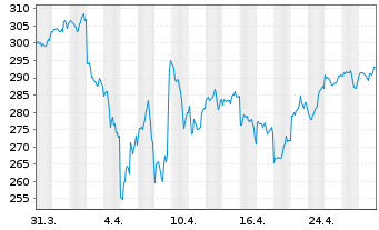 Chart InvescoMI3 NASDAQ100 ETF - 1 mois