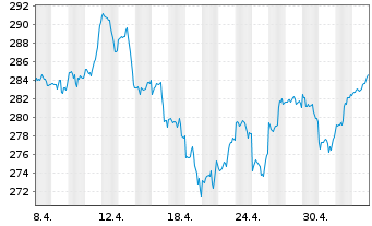 Chart InvescoMI3 NASDAQ100 ETF - 1 Monat