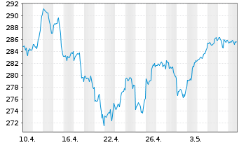 Chart InvescoMI3 NASDAQ100 ETF - 1 Monat