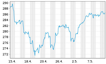 Chart InvescoMI3 NASDAQ100 ETF - 1 mois