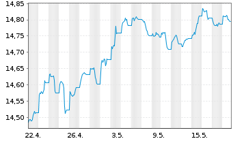 Chart Xtr.(IE)-USD High Yld Corp.Bd - 1 Month