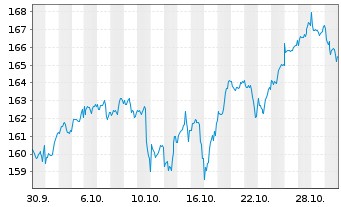 Chart Xtr.(IE) - MSCI USA - 1 Month