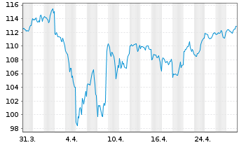 Chart Xtr.(IE) - MSCI USA - 1 Month