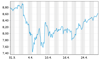 Chart iShsIV-Digital Security UC.ETF - 1 Month