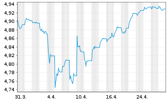 Chart iShsIII-Br.EO HY Corp.Bd U.ETF - 1 Month