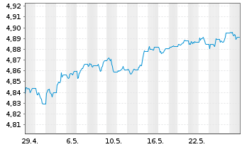 Chart iShsIII-Br.EO HY Corp.Bd U.ETF - 1 Month