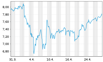 Chart iShsIV-Digital Security UC.ETF - 1 Month