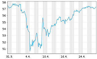 Chart I.M.II- MSCI EUR. ESG L.C.P - 1 Monat