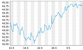 Chart iShsIV-Edge MSCI EM Value F. - 1 mois