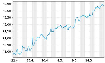 Chart iShsIV-Edge MSCI EM Value F. - 1 Month