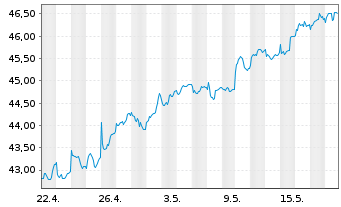Chart iShsIV-Edge MSCI EM Value F. - 1 Monat
