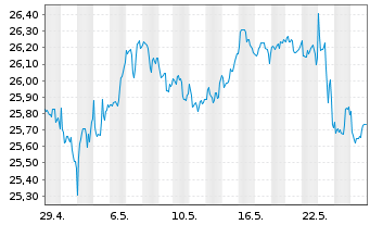Chart First T.G.F.-Dow Jon.In.UC.ETF USD - 1 mois