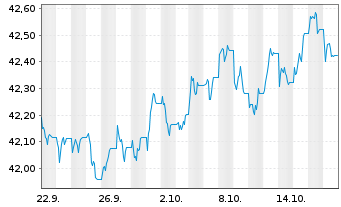 Chart InvescoMI2 UK Gilts 1-5Y D ETF - 1 Month