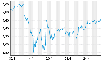 Chart iShsIV-MSCI WLD.ESG.Enh.U.ETF - 1 mois