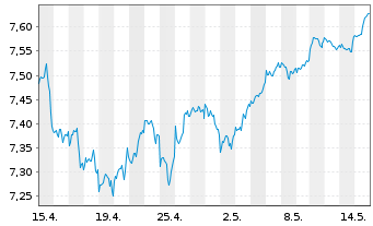 Chart iShsIV-MSCI WLD.ESG.Enh.U.ETF - 1 Monat