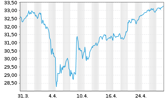 Chart Vanguard Fds-V.Ger.All Cap U.E - 1 Month