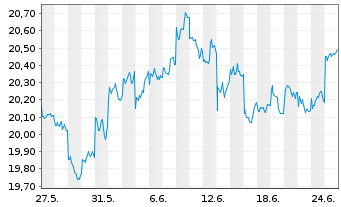 Chart Xtr.(IE)-MSCI Japan ESG UC.ETF - 1 Monat