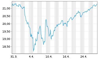 Chart Xtr.(IE)-MSCI Japan ESG UC.ETF - 1 Monat