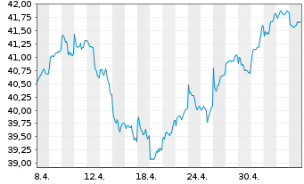 Chart Xtr.(IE)-MSCI Em.Mkts ESG U.E. - 1 Monat