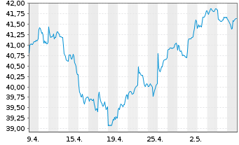 Chart Xtr.(IE)-MSCI Em.Mkts ESG U.E. - 1 mois