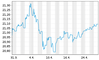 Chart Vanguard Fds-Gl.Aggr.Bd UC.ETF - 1 Month