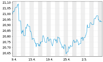 Chart Vanguard Fds-Gl.Aggr.Bd UC.ETF - 1 mois