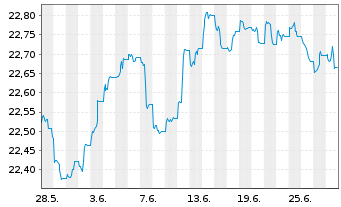 Chart Vanguard Fds-Gl.Aggr.Bd UC.ETF - 1 Monat