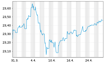 Chart Vanguard Fds-Gl.Aggr.Bd UC.ETF - 1 mois