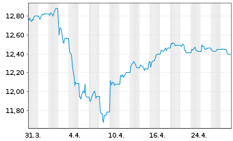 Chart WisdomTree Enhanced Commodity UCITS ETF EUR Hedged - 1 Month