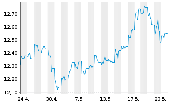 Chart WisdomTree Enhanced Commodity UCITS ETF EUR Hedged - 1 Monat