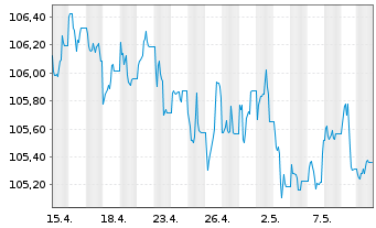 Chart JPM ICAV-DL Ultra-Sh.Inc.U.ETF USD Acc. o.N. - 1 mois